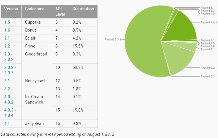 Risorsa grafica - foto, screenshot o immagine in genere - relativa ai contenuti pubblicati da hwsetup.it | Nome immagine: Android-distribution-chart_1.jpg