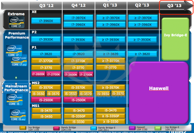 Media asset (photo, screenshot, or image in full size) related to contents posted at 3dfxzone.it | Image Name: intel-roadmap-sandy-bridge-e-out-q3-13_1.png