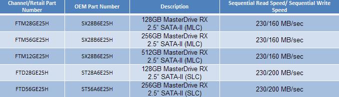 Immagine pubblicata in relazione al seguente contenuto: Super Talent commercializza il primo SSD con capacit di 512GB | Nome immagine: news10081_1.jpg