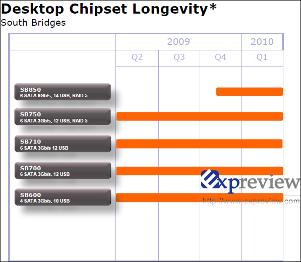 Immagine pubblicata in relazione al seguente contenuto: AMD, il southbridge SB850 supporter SATA III ma non USB 3.0 | Nome immagine: news10152_1.png