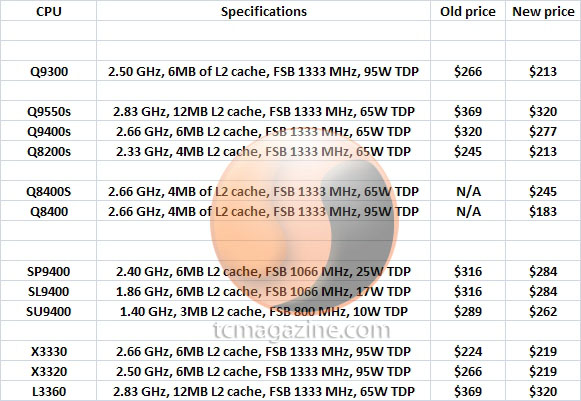 Media asset in full size related to 3dfxzone.it news item entitled as follows: Intel lancia le cpu Core 2 Quad Q8400/Q8400S e riduce i prezzi | Image Name: news10163_1.jpg