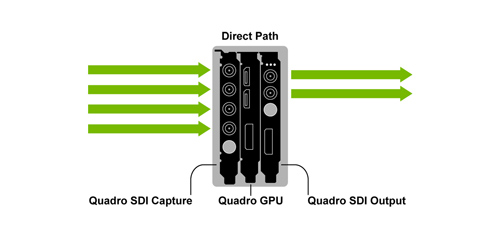 Media asset in full size related to 3dfxzone.it news item entitled as follows: NVIDIA annuncia la piattaforma Quadro Digital Video Pipeline | Image Name: news10176_0.jpg