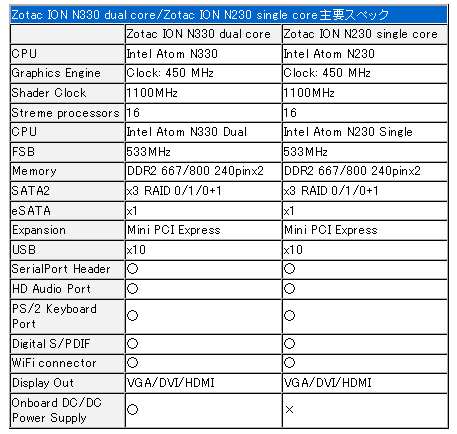 Immagine pubblicata in relazione al seguente contenuto: Da Zotac due motherboard basate su Ion per cpu Intel Atom | Nome immagine: news10207_2.png