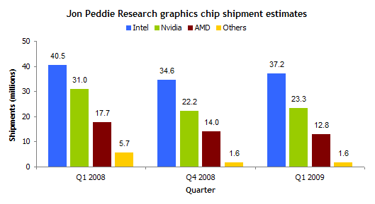 Immagine pubblicata in relazione al seguente contenuto: Mercato delle gpu: molto bene Intel, bene NVIDIA e male AMD | Nome immagine: news10256_1.gif