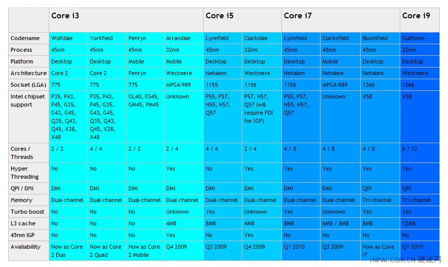Media asset in full size related to 3dfxzone.it news item entitled as follows: Intel sceglie le cpu Gulftown a 32nm e 6 core per la linea Core i9 | Image Name: news10804_1.jpg