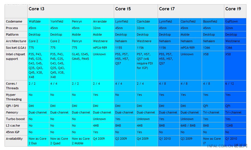 Media asset in full size related to 3dfxzone.it news item entitled as follows: Intel sceglie le cpu Gulftown a 32nm e 6 core per la linea Core i9 | Image Name: news10804_1.jpg