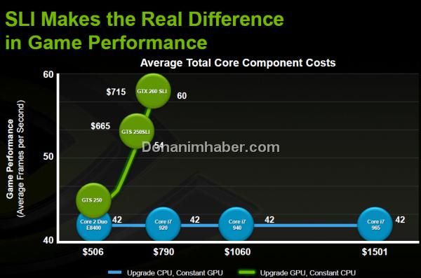 Immagine pubblicata in relazione al seguente contenuto: NVIDIA: cambiare la gpu e non la cpu per giocare meglio | Nome immagine: news10821_1.jpg