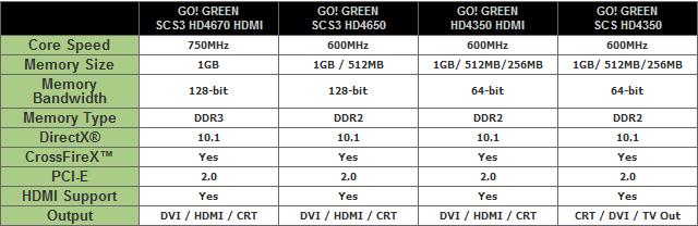 Immagine pubblicata in relazione al seguente contenuto: TUL annuncia la linea di video card PowerColor GO! GREEN | Nome immagine: news11036_2.jpg