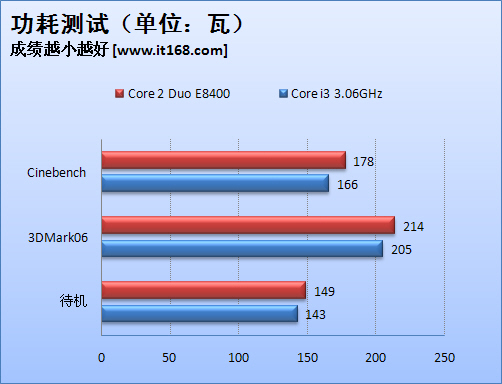 Media asset in full size related to 3dfxzone.it news item entitled as follows: Intel Clarkdale (Core i3) vs Core 2 Duo E8400: il primo benchmark | Image Name: news11124_15.jpg