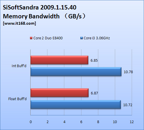 Immagine pubblicata in relazione al seguente contenuto: Intel Clarkdale (Core i3) vs Core 2 Duo E8400: il primo benchmark | Nome immagine: news11124_3.jpg