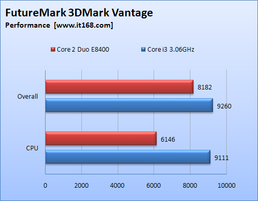 Media asset in full size related to 3dfxzone.it news item entitled as follows: Intel Clarkdale (Core i3) vs Core 2 Duo E8400: il primo benchmark | Image Name: news11124_4.jpg