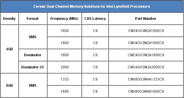 Immagine pubblicata in relazione al seguente contenuto: Corsair presenta le linea DDR3 per le cpu Core i5 e i7 Lynnfield | Nome immagine: news11254_1.jpg
