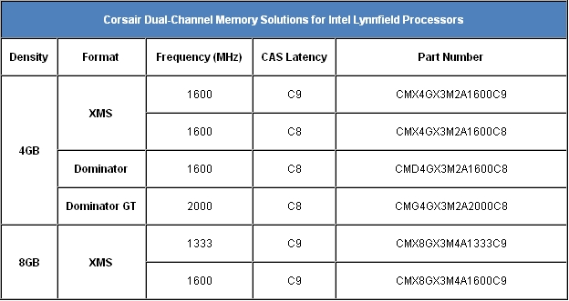 Media asset in full size related to 3dfxzone.it news item entitled as follows: Corsair presenta le linea DDR3 per le cpu Core i5 e i7 Lynnfield | Image Name: news11254_1.jpg