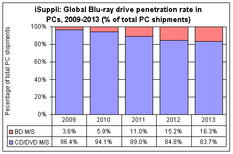 Immagine pubblicata in relazione al seguente contenuto: La diffusione dei drive Blu-ray stenta a decollare in ambito PC | Nome immagine: news11277_1.gif