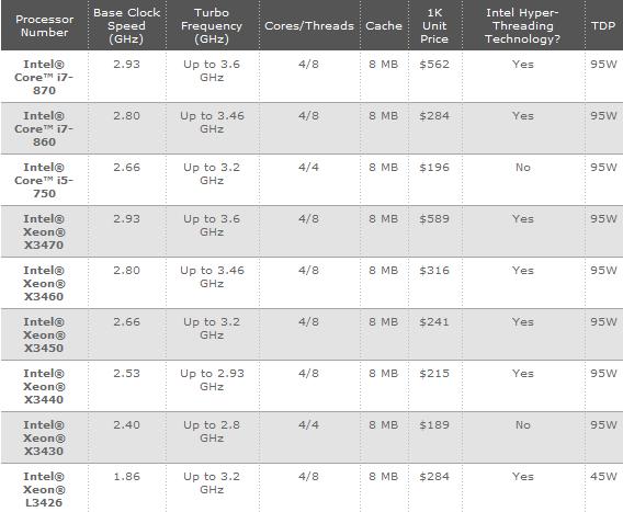 Immagine pubblicata in relazione al seguente contenuto: Intel annuncia ufficialmente le cpu Core i5, Core i7 e Xeon 3400 | Nome immagine: news11397_1.jpg