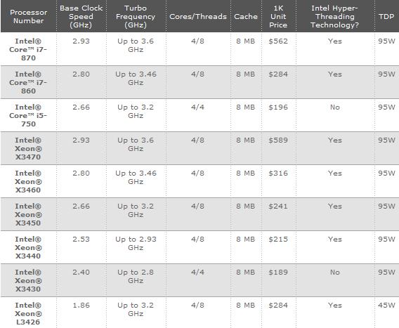 Media asset in full size related to 3dfxzone.it news item entitled as follows: Intel annuncia ufficialmente le cpu Core i5, Core i7 e Xeon 3400 | Image Name: news11397_1.jpg