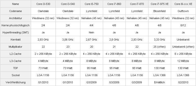 Immagine pubblicata in relazione al seguente contenuto: Architettura Intel Westmer: foto della cpu a 32nm Core i9 (6 core) | Nome immagine: news11474_1.gif