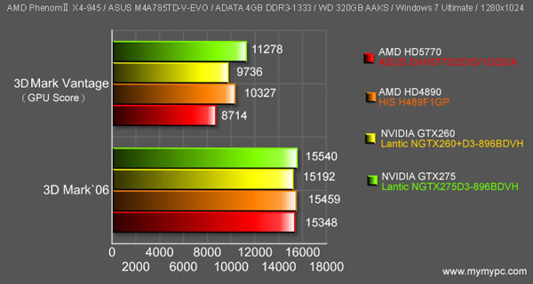 Immagine pubblicata in relazione al seguente contenuto: EAH5770, galleria fotografica e benchmark della HD 5770 di ASUS | Nome immagine: news11624_8.jpg