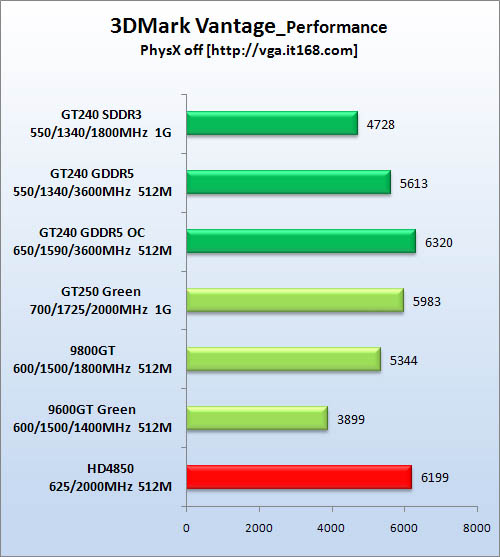 Immagine pubblicata in relazione al seguente contenuto: Benchmark: GeForce GT240 vs GeForce GT250 vs HD4850 | Nome immagine: news11644_1.jpg