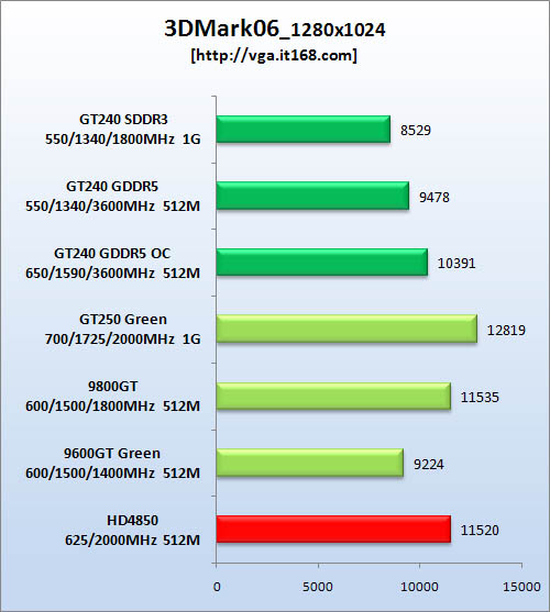 Media asset in full size related to 3dfxzone.it news item entitled as follows: Benchmark: GeForce GT240 vs GeForce GT250 vs HD4850 | Image Name: news11644_2.jpg