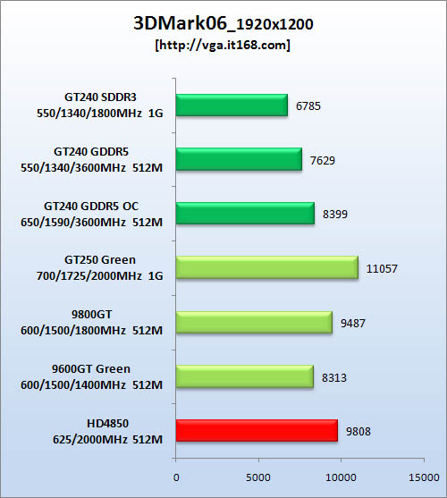 Media asset in full size related to 3dfxzone.it news item entitled as follows: Benchmark: GeForce GT240 vs GeForce GT250 vs HD4850 | Image Name: news11644_3.jpg