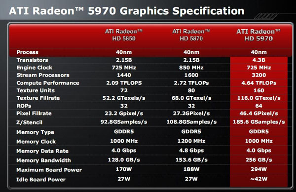 Media asset in full size related to 3dfxzone.it news item entitled as follows: ATI Radeon HD 5970, in Rete la presentazione ufficiosa di AMD | Image Name: news11887_2.jpg