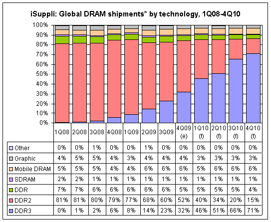 Immagine pubblicata in relazione al seguente contenuto: Il sorpasso commerciale delle DDR3 sulle DDR2 nel Q2 del 2010 | Nome immagine: news11927_1.gif