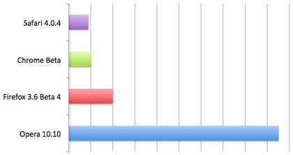 Media asset in full size related to 3dfxzone.it news item entitled as follows: Arriva il browser Google Chrome beta per Mac: primi benchmark | Image Name: news12039_1.jpg
