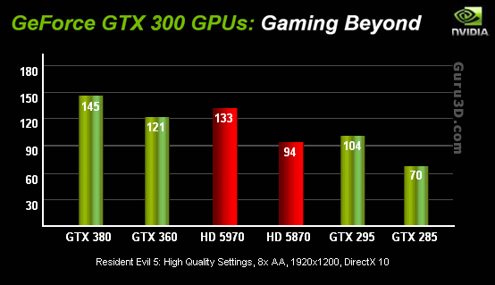 Immagine pubblicata in relazione al seguente contenuto: GeForce GTX 380 e GeForce GTX 360: ecco i primi benchmark | Nome immagine: news12065_1.png