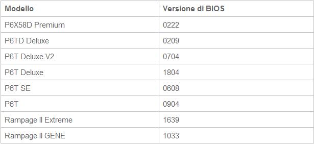 Media asset in full size related to 3dfxzone.it news item entitled as follows: ASUS pubblica la lista delle sue motherboard Intel Gulftown Ready | Image Name: news12118_1.jpg