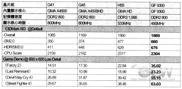 Media asset in full size related to 3dfxzone.it news item entitled as follows: Benchmark: il chipset Intel H55 vs G41 vs G45 vs NVIDIA GF9300 | Image Name: news12177_1.jpg