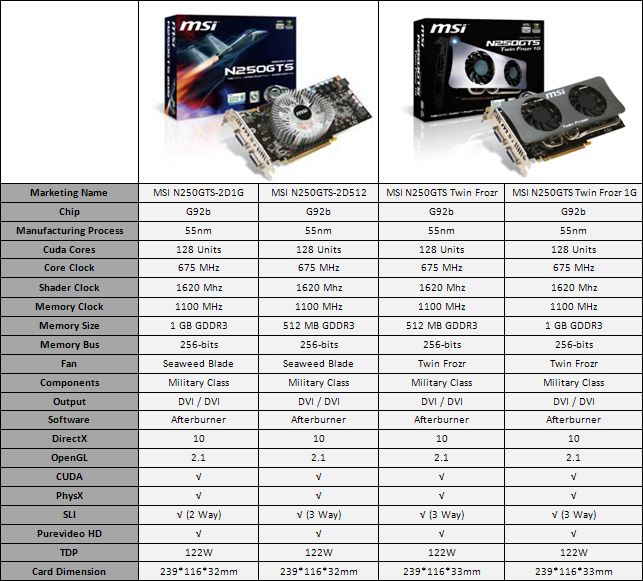 Media asset in full size related to 3dfxzone.it news item entitled as follows: MSI lancia le video card low-power N250GTS Green Edition | Image Name: news12182_3.jpg