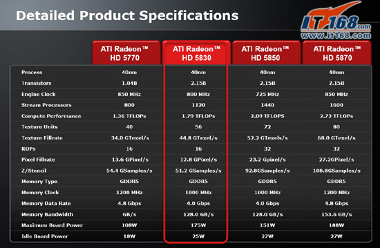 Media asset in full size related to 3dfxzone.it news item entitled as follows: AMD, in rete le specifiche della nuova card ATI Radeon HD 5830 | Image Name: news12576_2.jpg