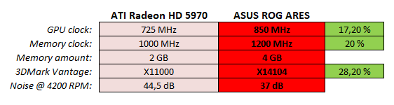 Media asset in full size related to 3dfxzone.it news item entitled as follows: Dream Video Card: on line le specifiche della ASUS ROG Ares | Image Name: news12600_2.png