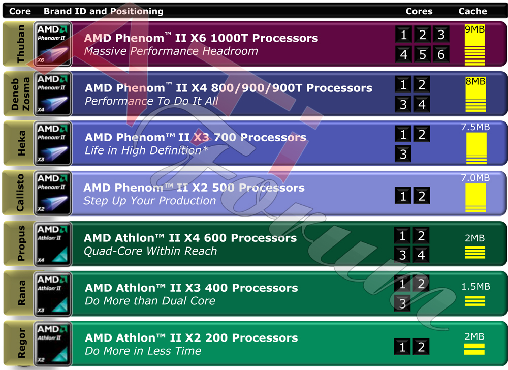 Media asset in full size related to 3dfxzone.it news item entitled as follows: AMD commercializzer i Thuban a 6 core come Phenom II X6 1000 | Image Name: news12701_2.jpg