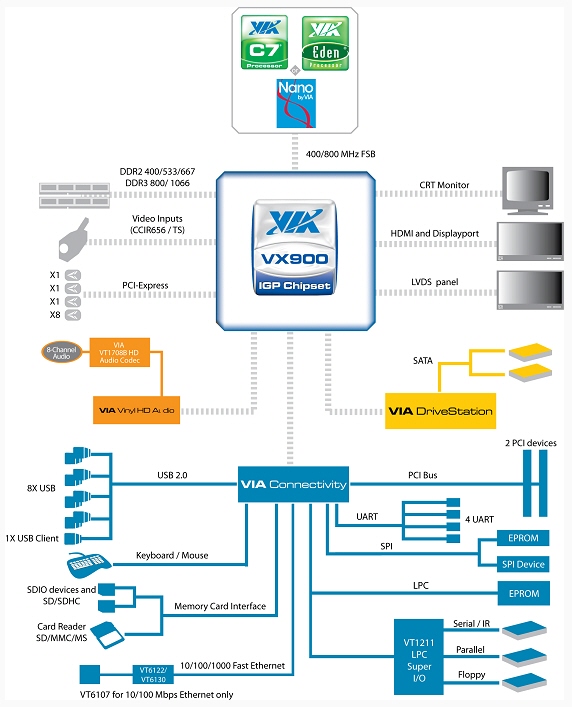 Immagine pubblicata in relazione al seguente contenuto: VIA mostra il chipset VX900 per cpu low-power Nano, C7-M e Eden | Nome immagine: news12779_1.jpg