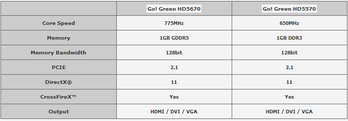 Immagine pubblicata in relazione al seguente contenuto: TUL annuncia le card PowerColor Go! Green HD5670 e HD5570 | Nome immagine: news12798_2.jpg