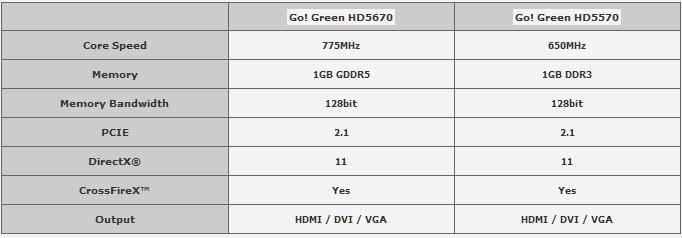 Media asset in full size related to 3dfxzone.it news item entitled as follows: TUL annuncia le card PowerColor Go! Green HD5670 e HD5570 | Image Name: news12798_2.jpg