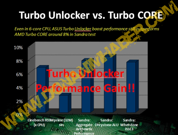 Immagine pubblicata in relazione al seguente contenuto: ASUS contrappone Turbo Unlocker alla tecnologia Turbo Core | Nome immagine: news13004_6.jpg