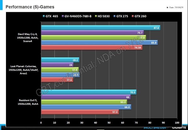 Media asset in full size related to 3dfxzone.it news item entitled as follows: Gigabyte: la sua GeForce GTX 460 768MB  vicina alla HD 5830 | Image Name: news13475_2.jpg