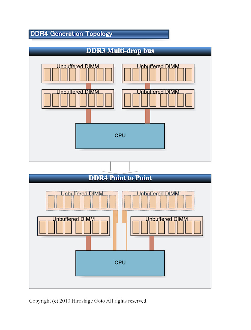 Media asset in full size related to 3dfxzone.it news item entitled as follows: Prime slide e info sulla memoria di nuova generazione DDR4 | Image Name: news13698_2.jpg