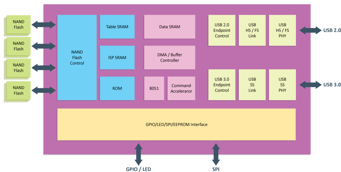 Immagine pubblicata in relazione al seguente contenuto: VIA Labs annuncia un memory controller USB 3.0 per NAND flash | Nome immagine: news13849_3.jpg