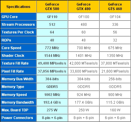 Media asset in full size related to 3dfxzone.it news item entitled as follows: On line le specifiche e il prezzo della video card GeForce GTX 580 | Image Name: news14155_1.jpg