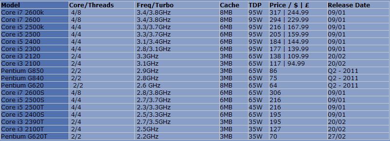 Immagine pubblicata in relazione al seguente contenuto: Date di lancio, specifiche e prezzi delle prime cpu Sandy Bridge | Nome immagine: news14291_1.jpg