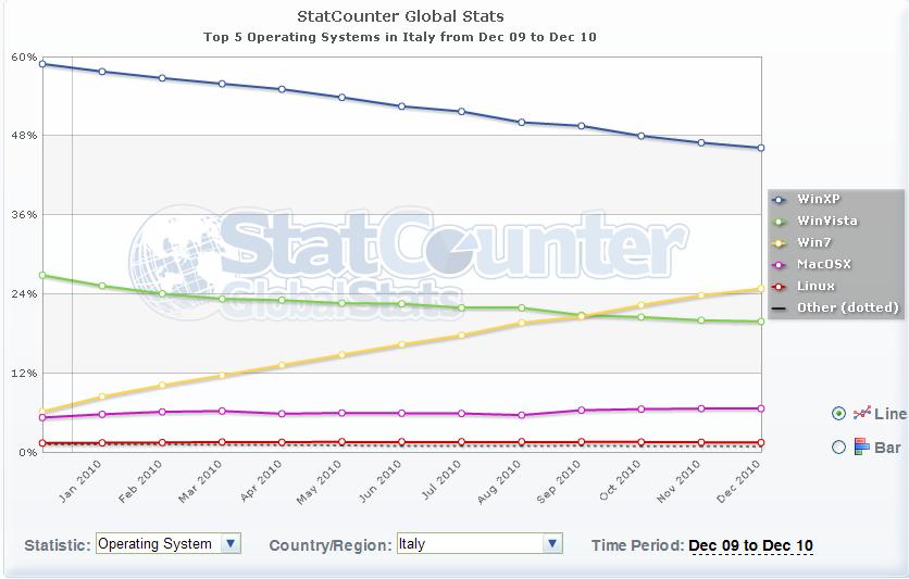 Immagine pubblicata in relazione al seguente contenuto: Windows 7 raggiunge una quota di mercato superiore al 25% | Nome immagine: news14348_1.jpg