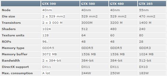 Media asset in full size related to 3dfxzone.it news item entitled as follows: Specifiche e data di lancio della dual-gpu GeForce GTX 590 | Image Name: news14568_2.jpg