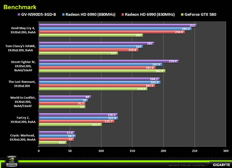 Media asset in full size related to 3dfxzone.it news item entitled as follows: Benchmark by Gigabyte: GeForce GTX 590 vs Radeon HD 6990 | Image Name: news14860_3.jpg