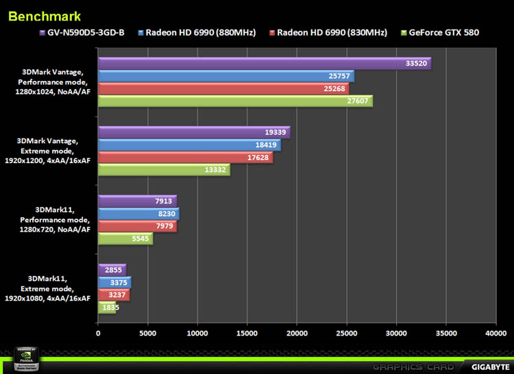 Media asset in full size related to 3dfxzone.it news item entitled as follows: Benchmark by Gigabyte: GeForce GTX 590 vs Radeon HD 6990 | Image Name: news14860_4.jpg