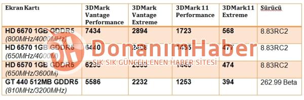 Media asset in full size related to 3dfxzone.it news item entitled as follows: Radeon  HD 6670 vs Radeon  HD 6570 vs GeForce GT 440 | Image Name: news14970_1.jpg