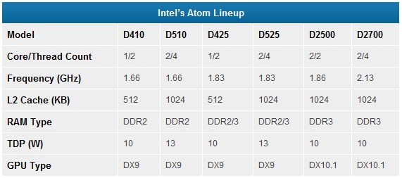 Immagine pubblicata in relazione al seguente contenuto: Dettagli sulla piattaforma Atom Cedar Trail e le cpu Cedar View | Nome immagine: news15051_1.jpg